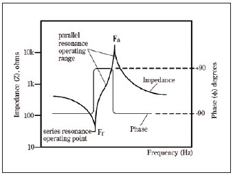 Obr. 2 Vztah mezi impedancí a fází u keramických rezonátorů